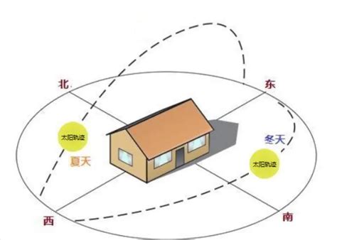 西南朝東北的房子|西南朝向的房子怎么样？优缺点全解析